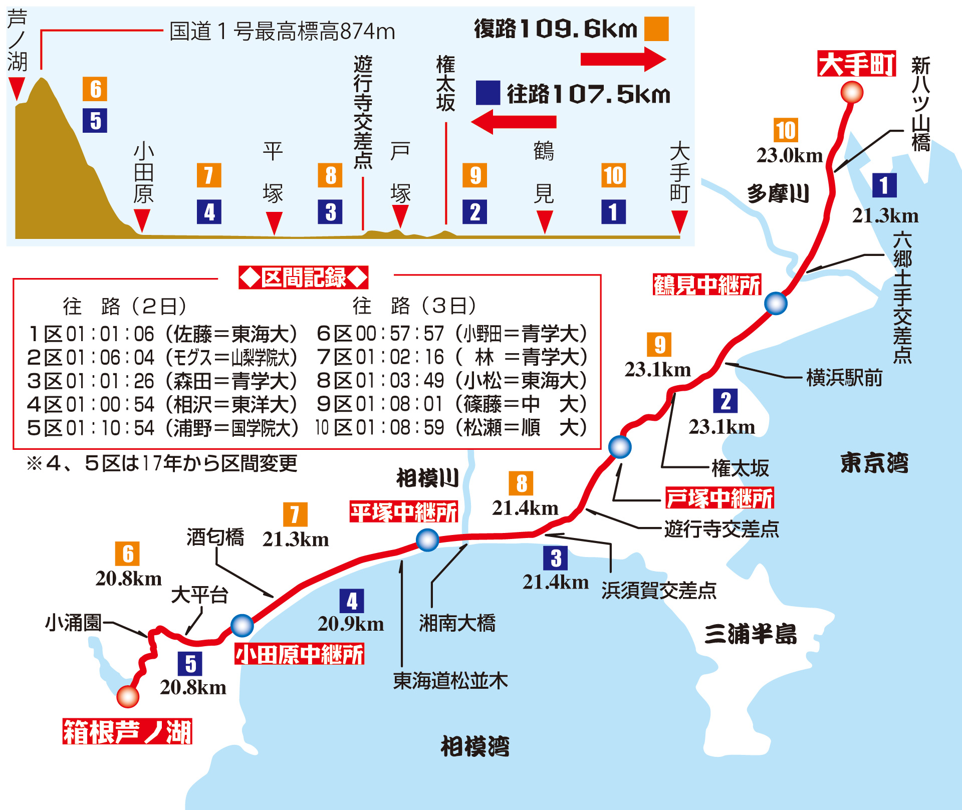 コース図