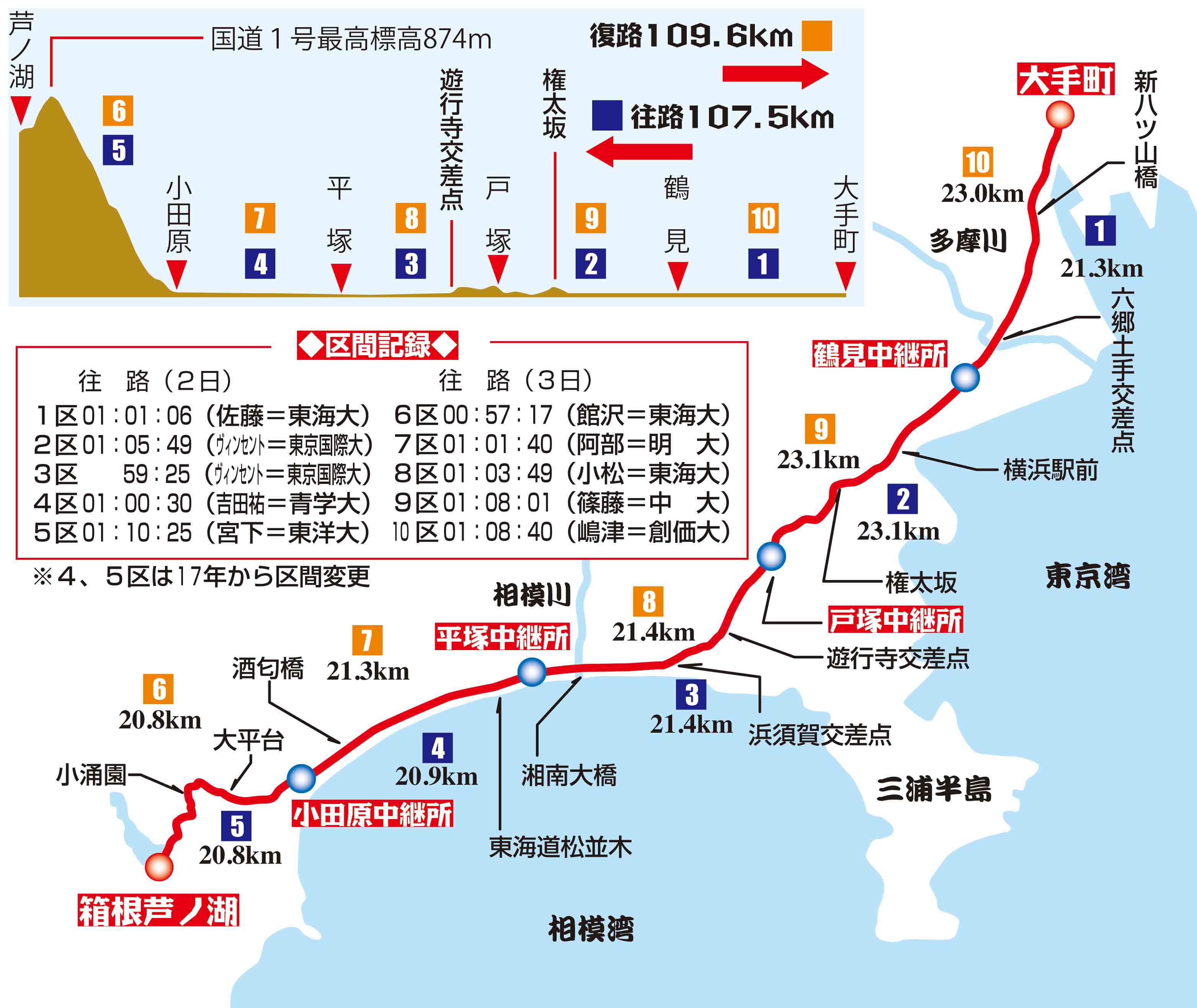 コース図