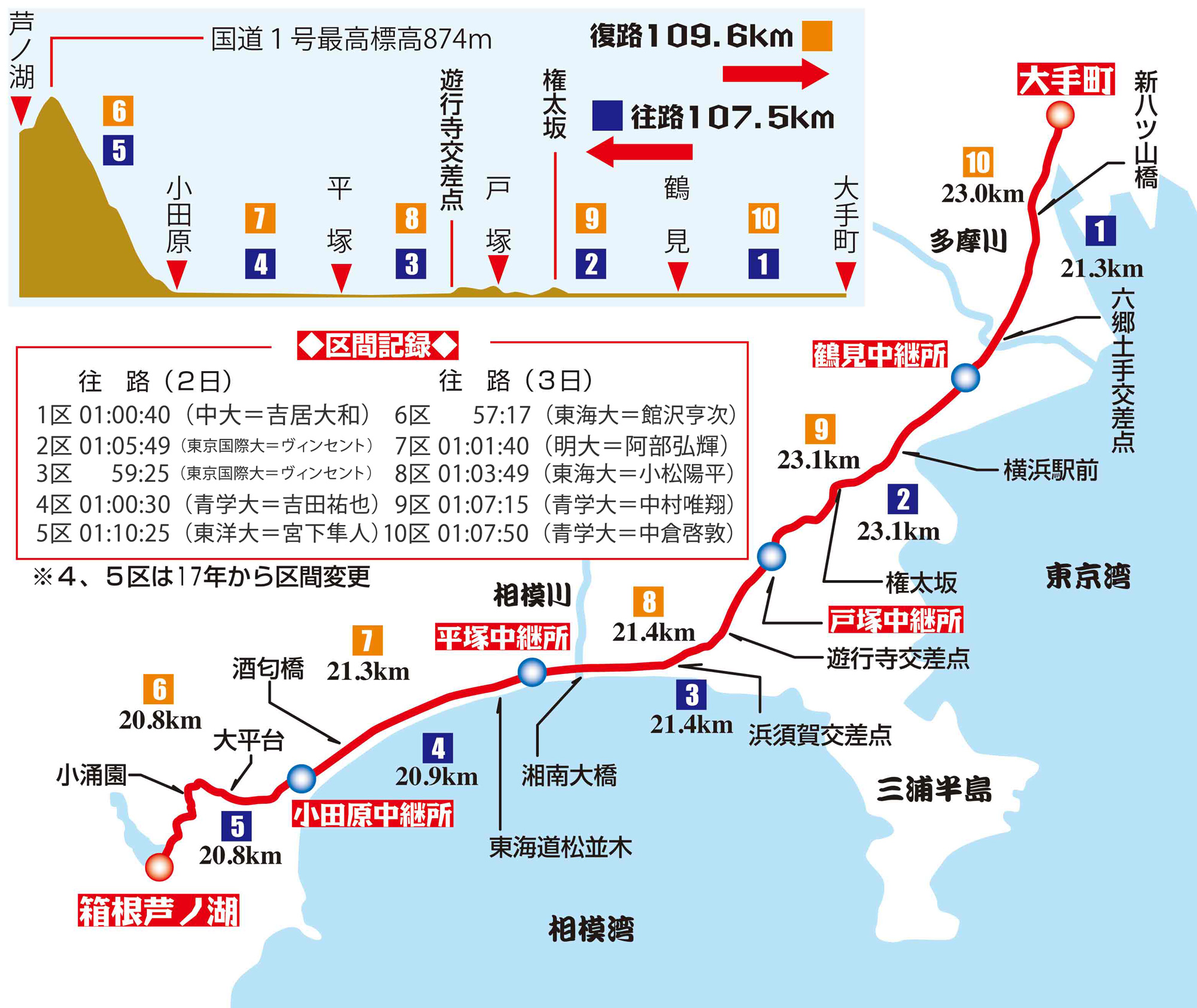 コース図