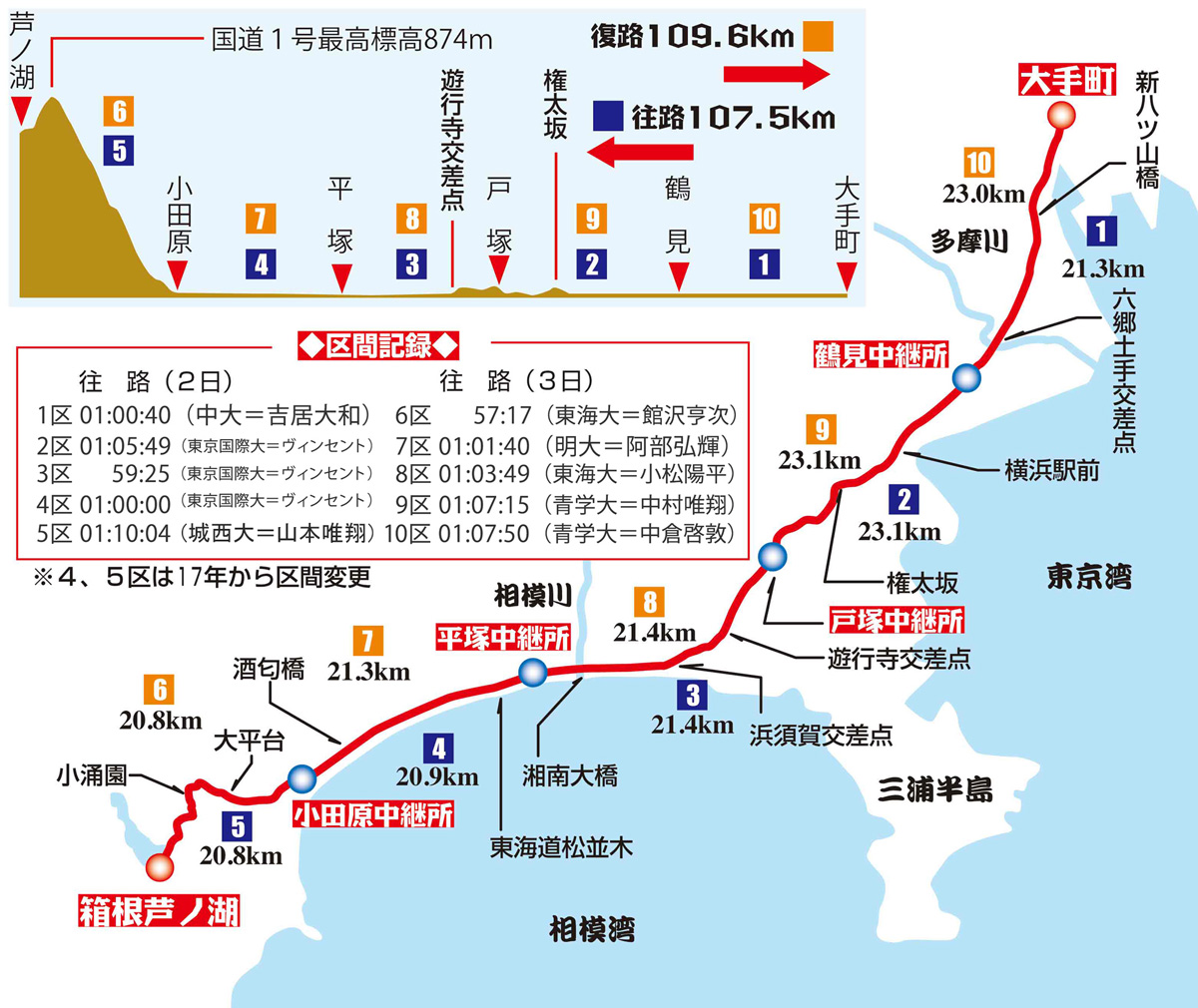 コース図