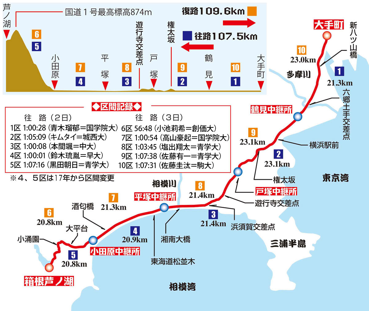 コース図