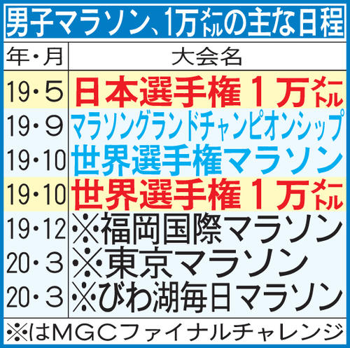 男子マラソン、1万メートルの主な日程