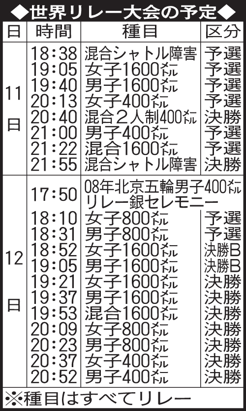 世界リレー大会の予定