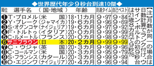 世界歴代年少9秒台到達10傑