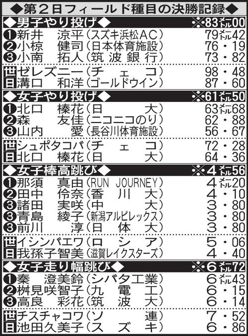 第2日目フィールド種目の決勝記録