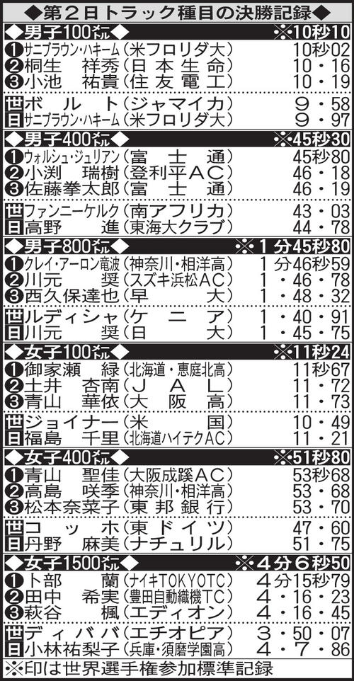 第2日目のトラック種目の決勝記録