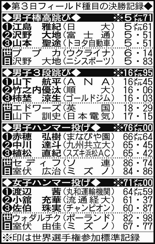 第3日フィールド種目の決勝記録