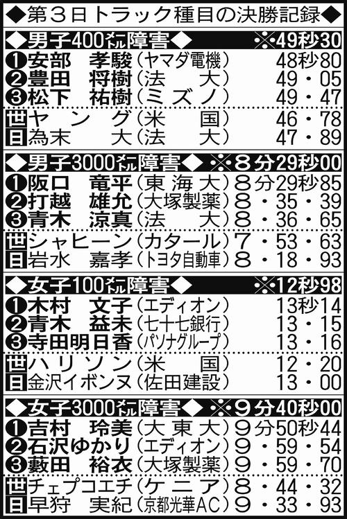 第3日トラック種目の決勝記録