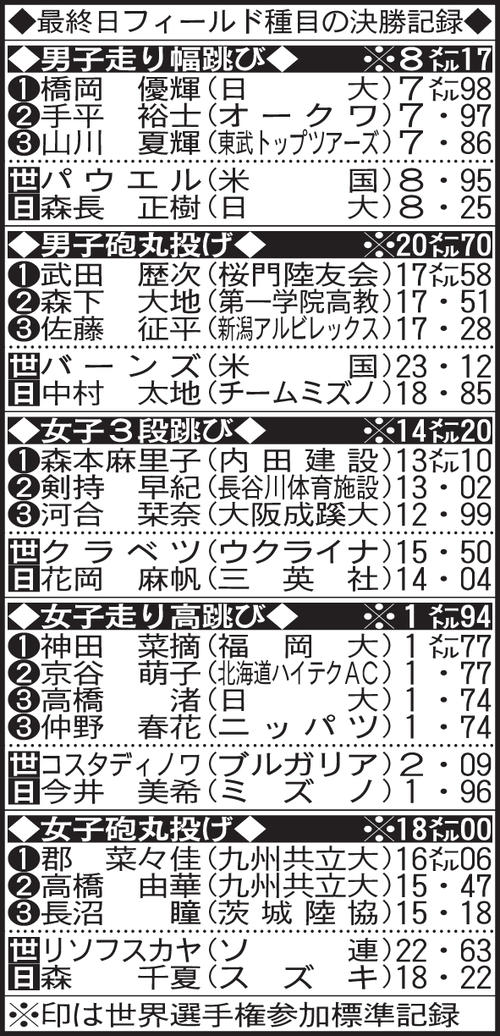 最終日フィールド種目の決勝記録