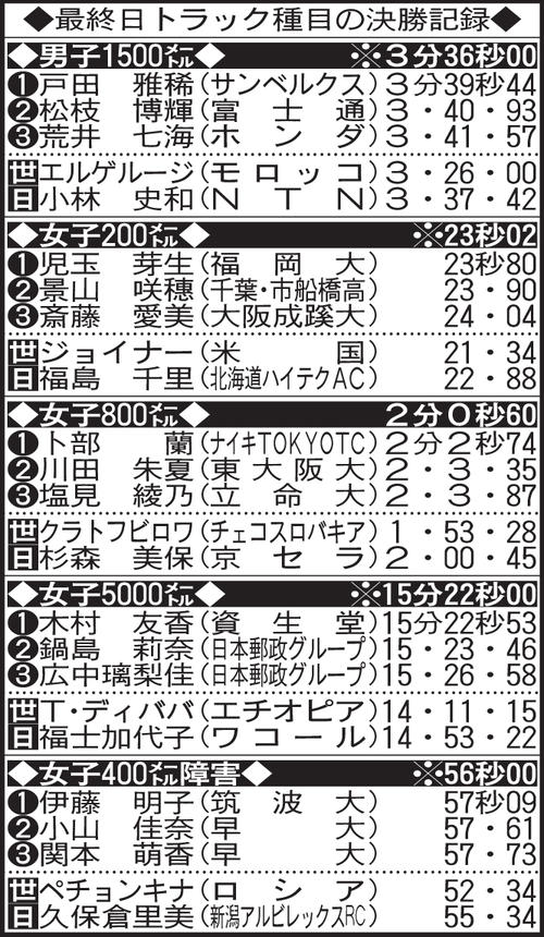 最終日トラック種目の決勝記録