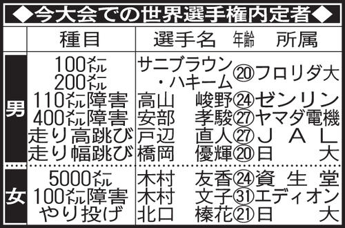 今大会での世界選手権内定者