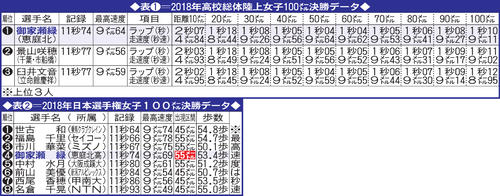 表（1）2018年高校総体陸上女子100メートル決勝データと表（2）2018年日本選手権女子100メートル決勝データ