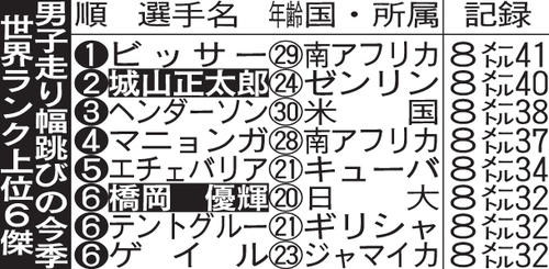 男子走り幅跳びの今季世界ランク上位6傑