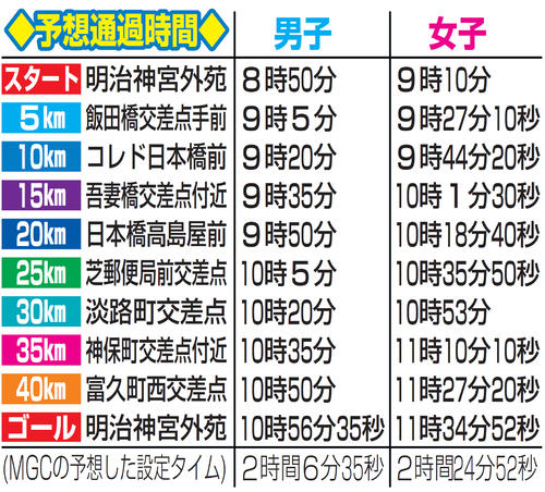 予想通過時間
