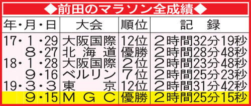 前田のマラソン全成績