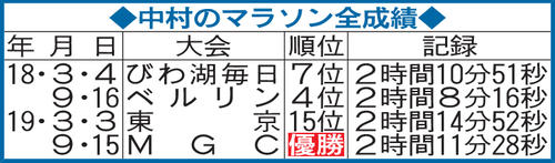 中村のマラソン全成績