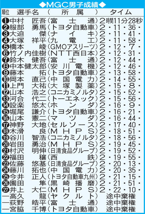 MGC男子成績