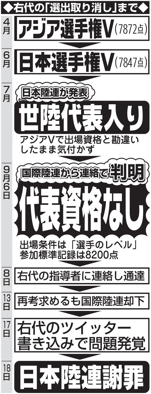 右代の選出取り消しまで