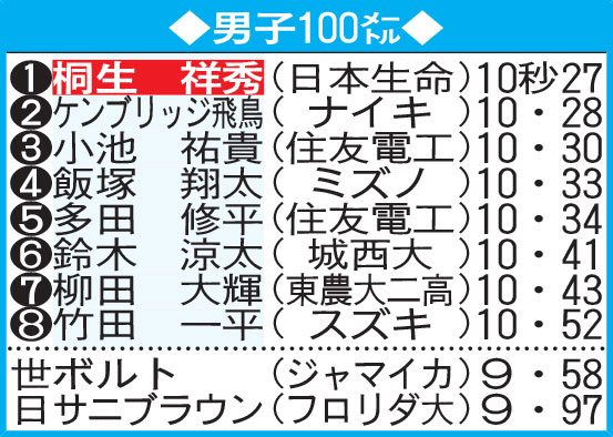 男子100メートル