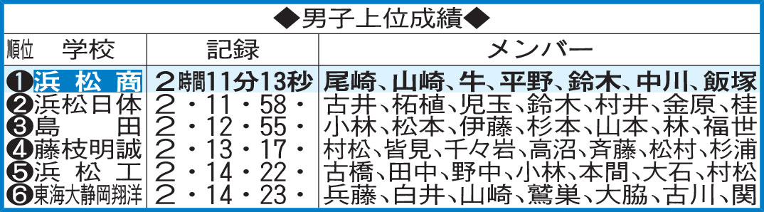 男子上位成績
