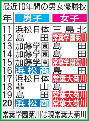 最近10年の男女優勝校