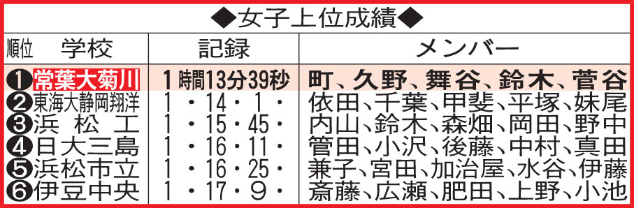 女子上位成績
