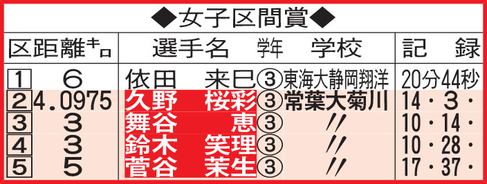 女子区間賞