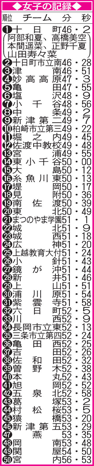 女子の記録