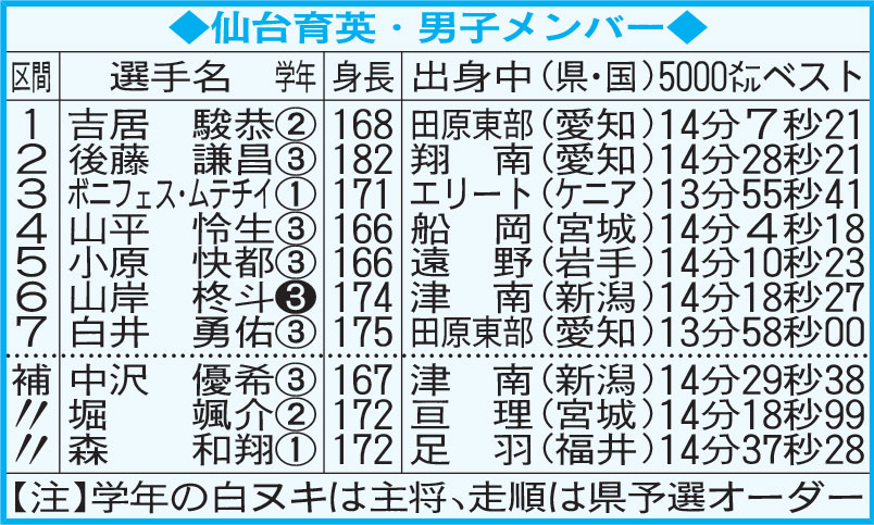 仙台育英・男子メンバー