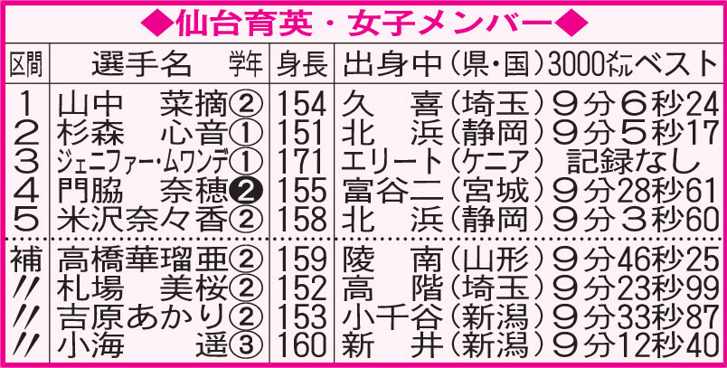 仙台育英・女子メンバー