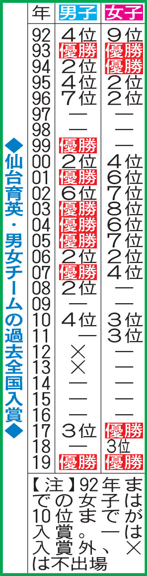 仙台育英・男女チームの過去全国入賞