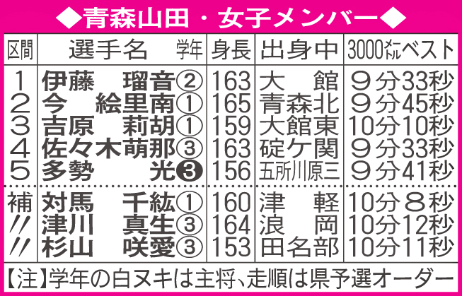 青森山田・女子メンバー