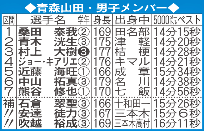 青森山田・男子メンバー
【注】学年の白ヌキは主将、走順は県予選オーダー