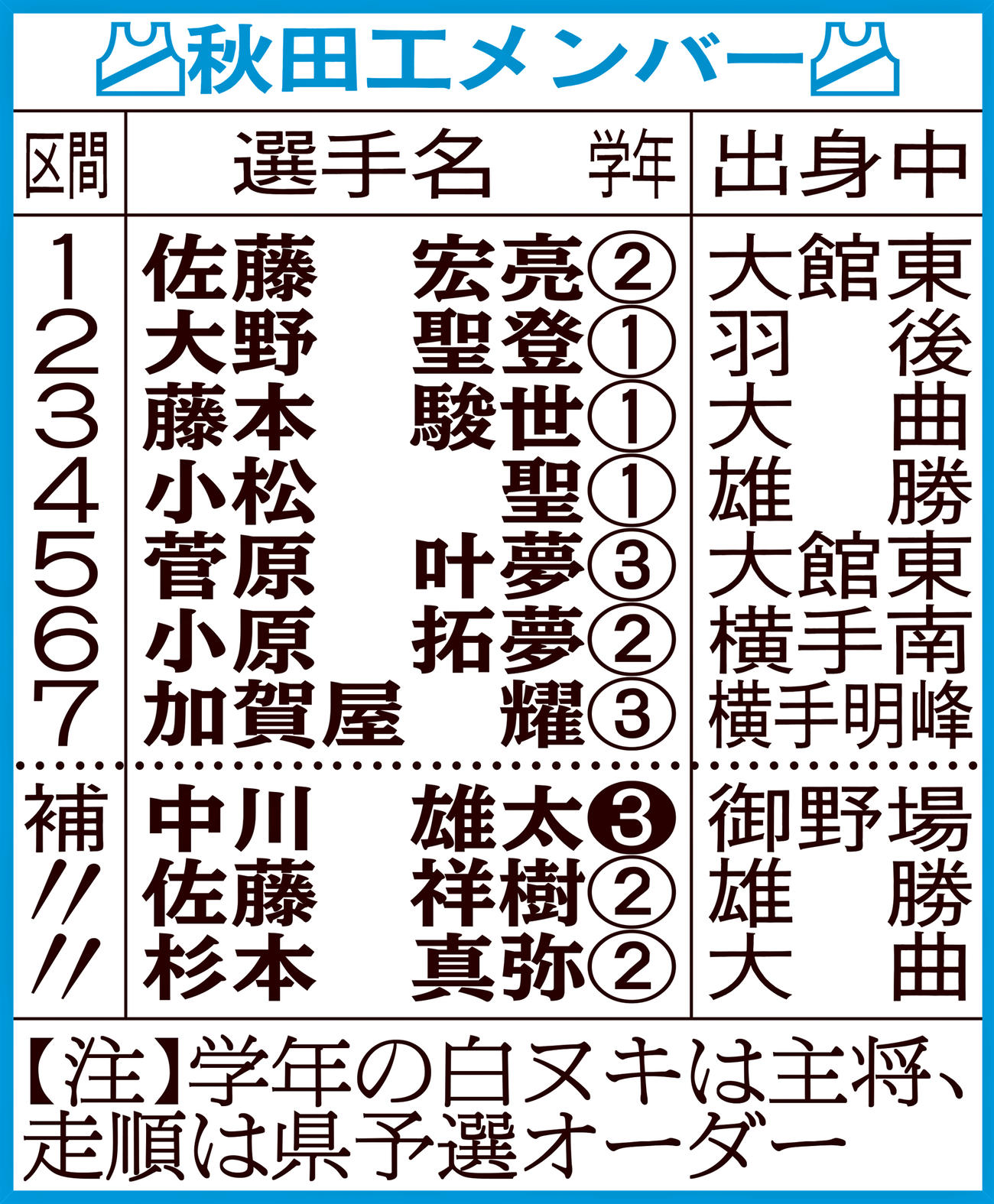 秋田工メンバー