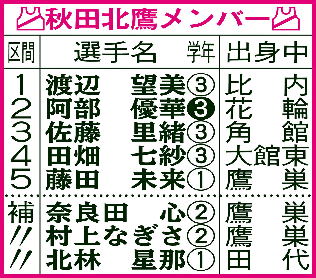 秋田北鷹メンバー