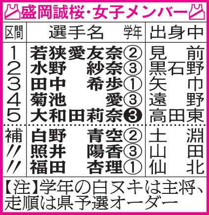 盛岡誠桜メンバー