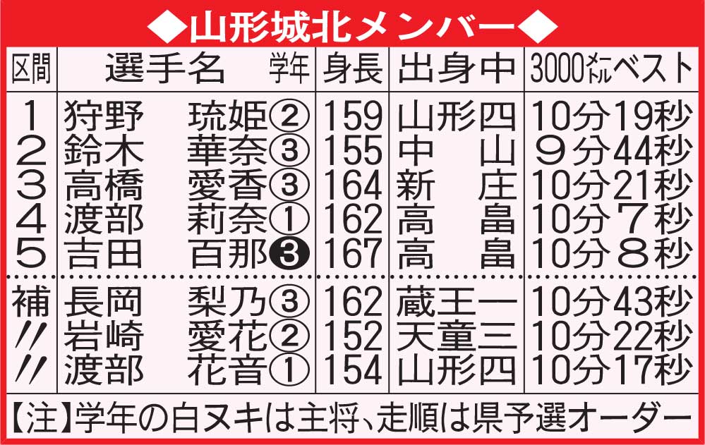 山形城北メンバー