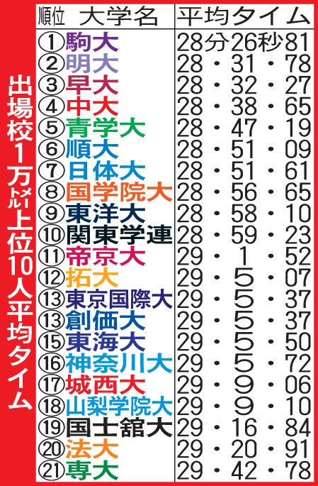 出場校1万メートル上位10人平均タイム
