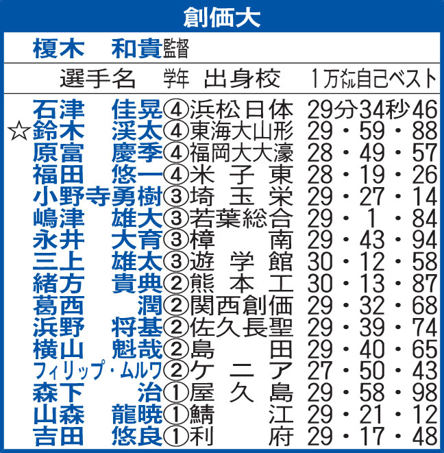 創価大
☆＝主将
