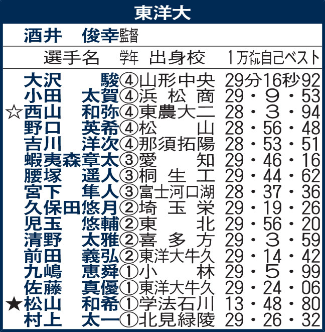 東洋大
☆＝主将
★＝5000メートルのタイム