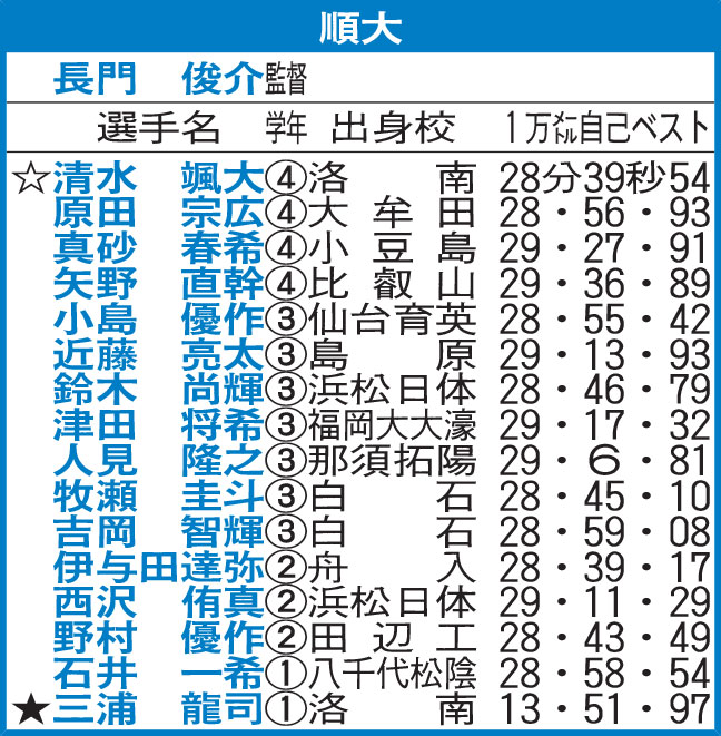 順大
☆＝主将
★＝5000メートルのタイム