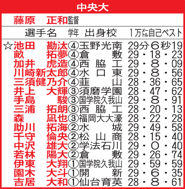 中央大
☆＝主将
