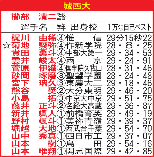 城西大
☆＝主将
