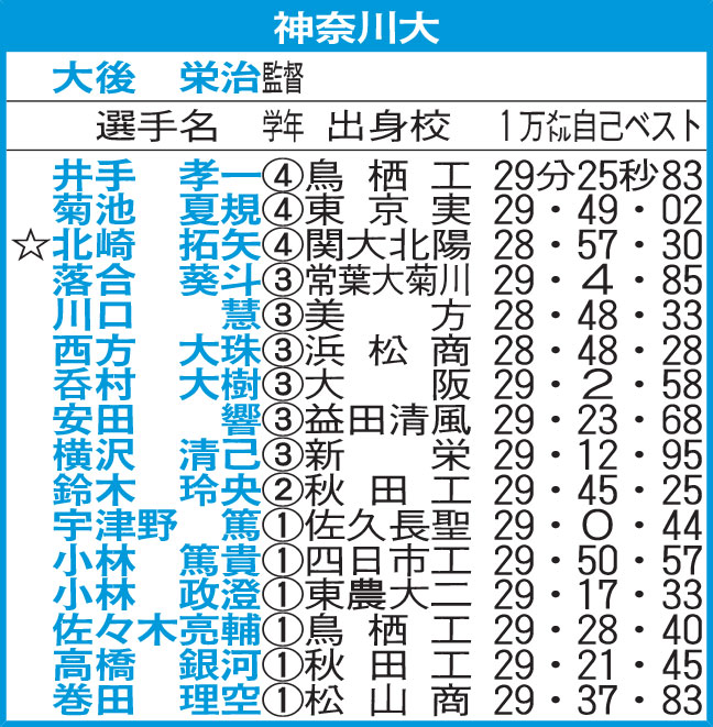 神奈川大
☆＝主将
