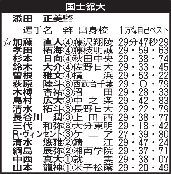 国士舘大
☆＝主将
