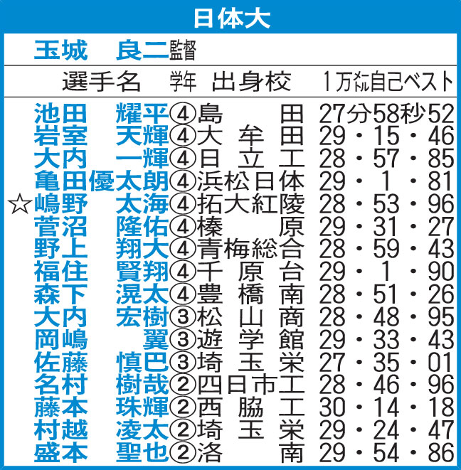 日体大
☆＝主将