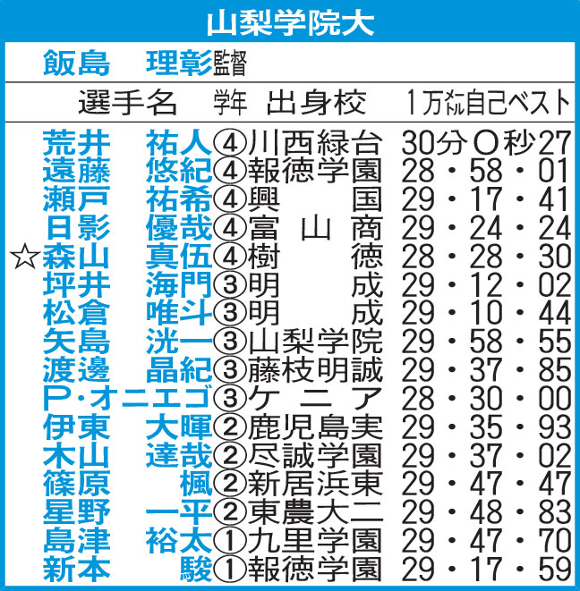 山梨学院大
☆＝主将
