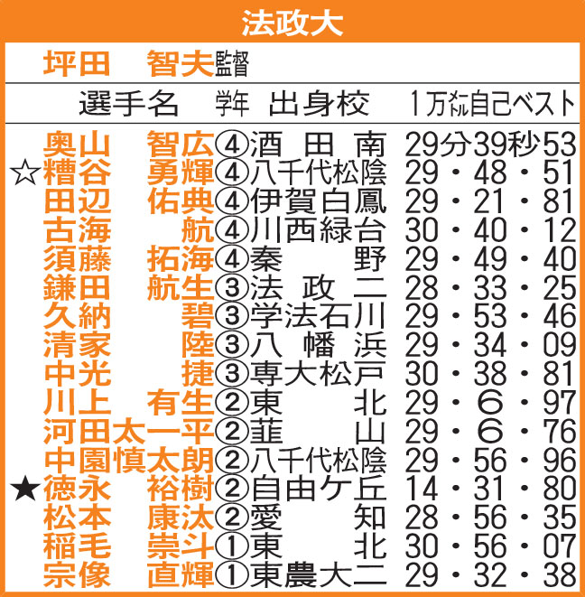 法政大
☆＝主将
★＝5000メートルのタイム
