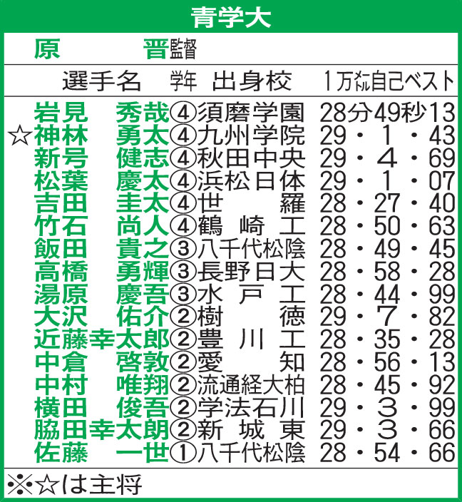 青学大
☆＝主将
