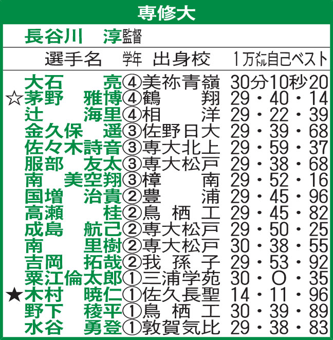 専修大
☆＝主将
★＝5000メートルのタイム
